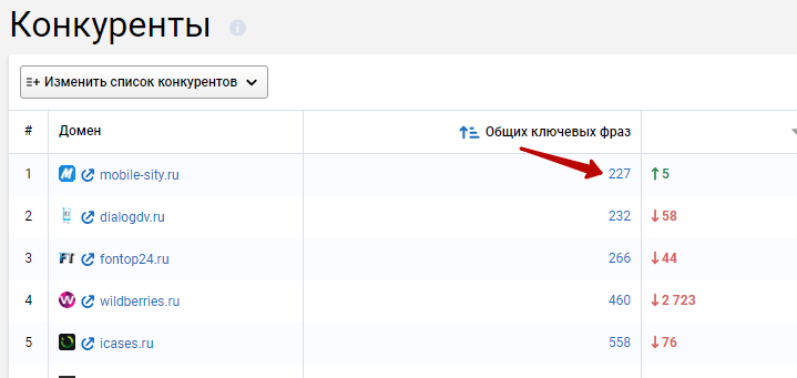 количество общих ключевых фраз