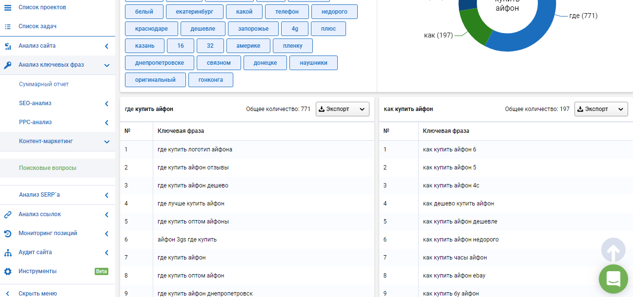 разные группы запросов