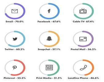 Top Email marketing trends in 2022