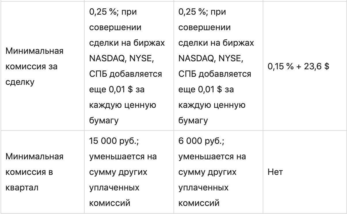 Брокер БКС: все, что нужно знать инвестору