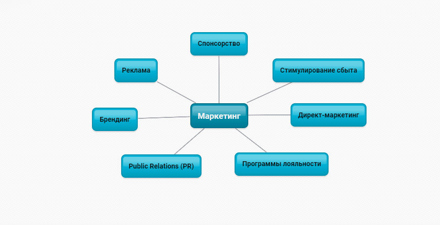 Большая разница: чем отличается маркетинг от рекламы