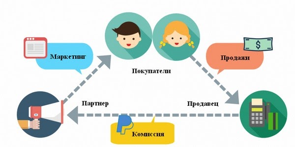 Партнёрский маркетинг — концепция и примеры