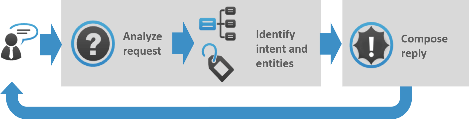 What is Chatbot? How Chatbot helps to Grow your Business.