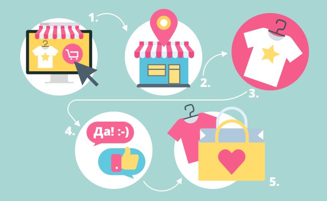 Customer Journey Map: показываем что это на простых примерах