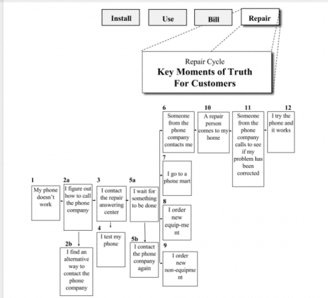 Customer Journey Map: показываем что это на простых примерах