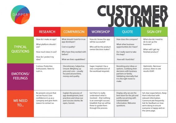Customer Journey Map: показываем что это на простых примерах