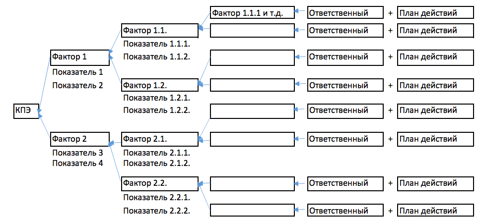 Внедрение системы KPI: этапы, примеры, процесс и оценка эффективности