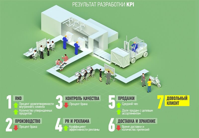 Внедрение системы KPI: этапы, примеры, процесс и оценка эффективности