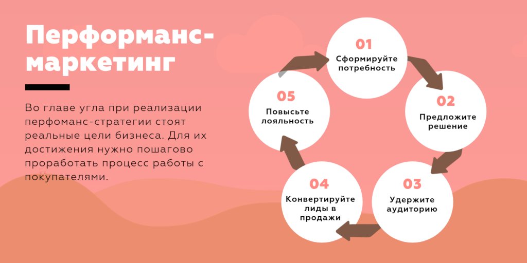Что такое Performance-маркетинг и зачем он вашему бизнесу