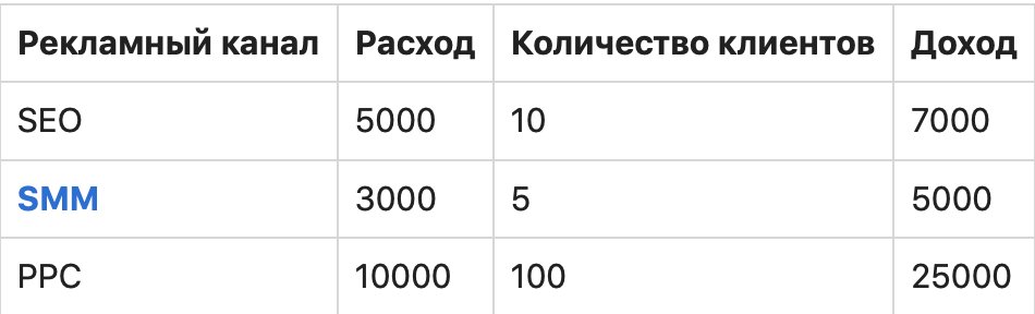 Что такое ROI — формула расчёта окупаемости инвестиций в проект