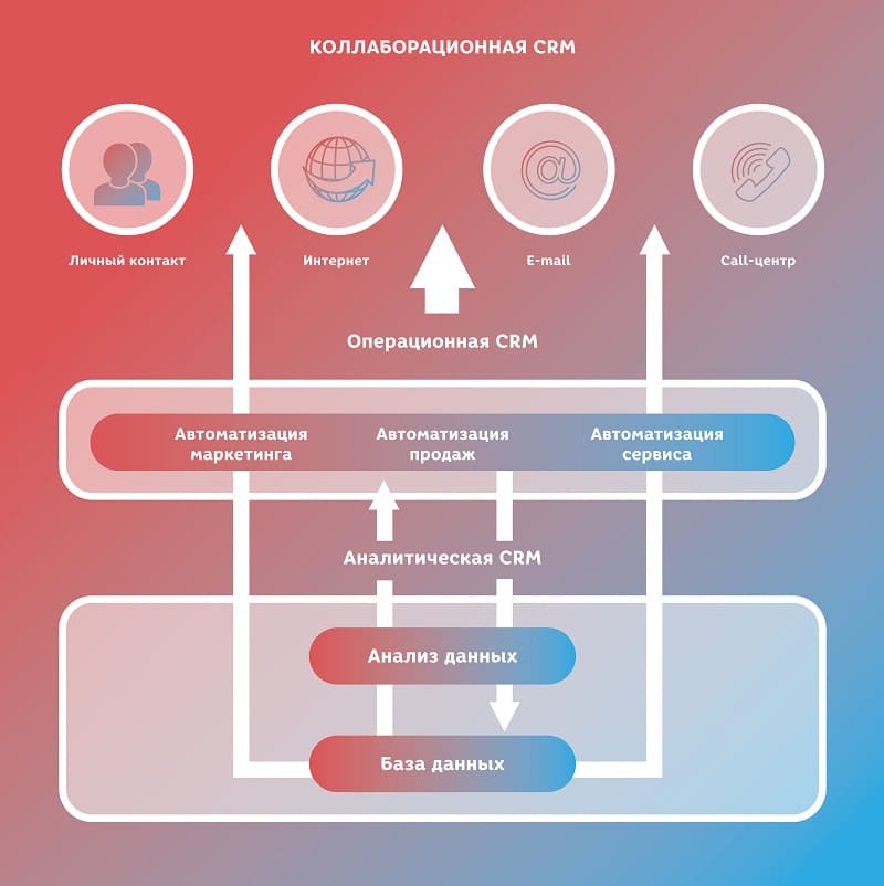 CRM-системы — что это такое? Обзор лучших решений для бизнеса