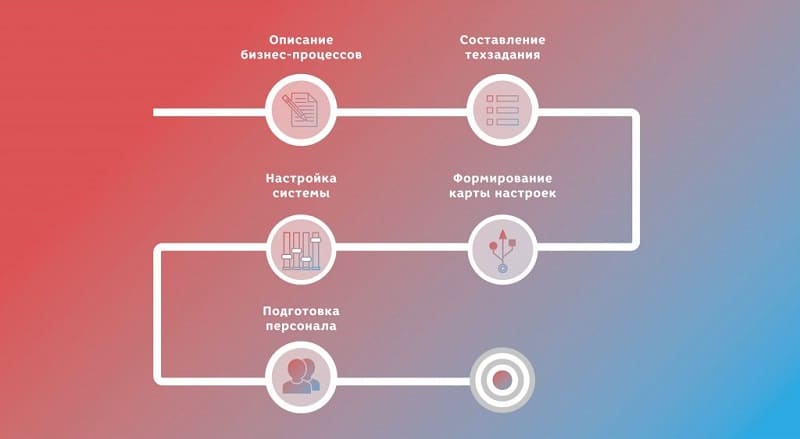 CRM-системы — что это такое? Обзор лучших решений для бизнеса