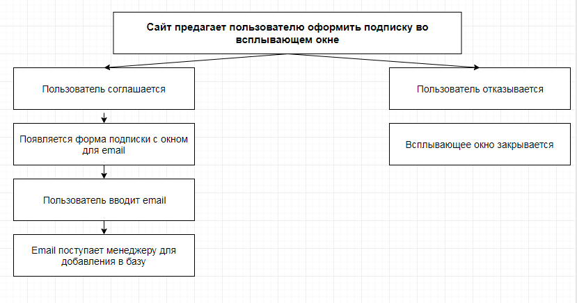 Техническое задание — что это и как составить + примеры ТЗ на сайт и ПО