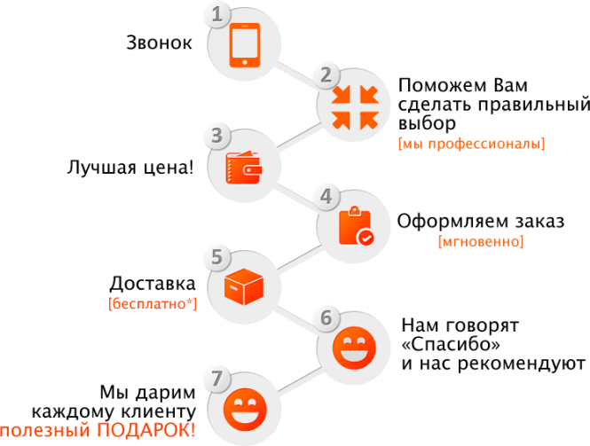 Как оформить страницу «Услуги» на сайте — примеры раздела услуг