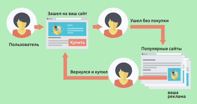 Виды рекламы в интернете — ТОП-10 самых эффективных