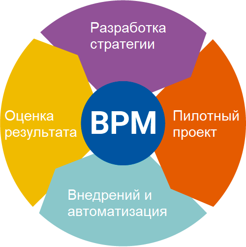 BPM-системы для бизнеса — что это + краткий обзор лучших