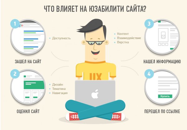 Юзабилити-аудит сайта