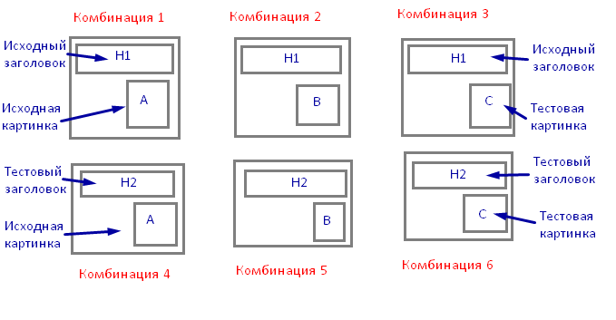 Google Optimize: как тестировать UX сайта без программиста