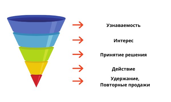 Таргетированная реклама: маркетинговая воронка, взаимосвязь показателей