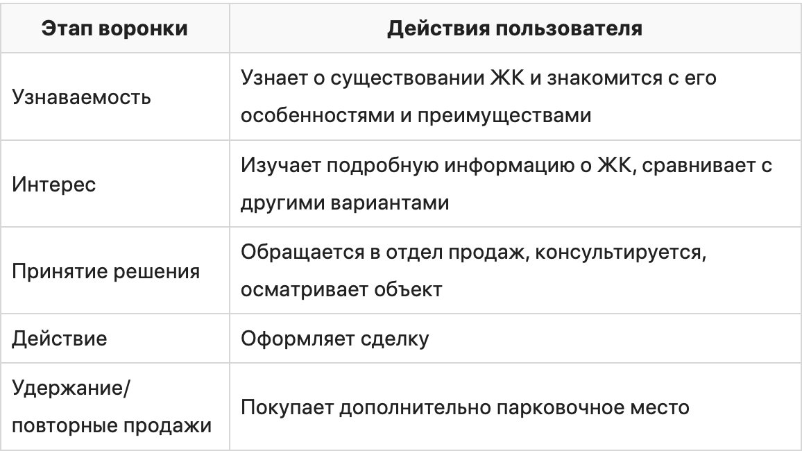 Таргетированная реклама: маркетинговая воронка, взаимосвязь показателей