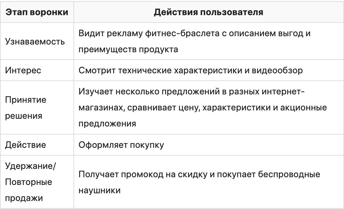 Таргетированная реклама: маркетинговая воронка, взаимосвязь показателей