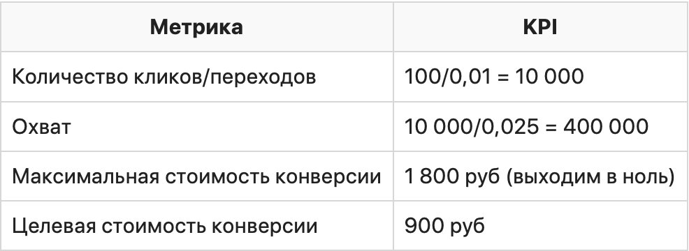 Таргетированная реклама: маркетинговая воронка, взаимосвязь показателей