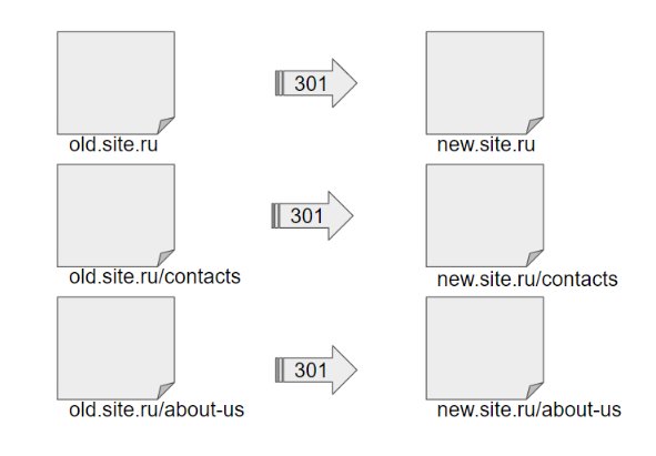 Смена домена: как не потерять трафик и позиции?
