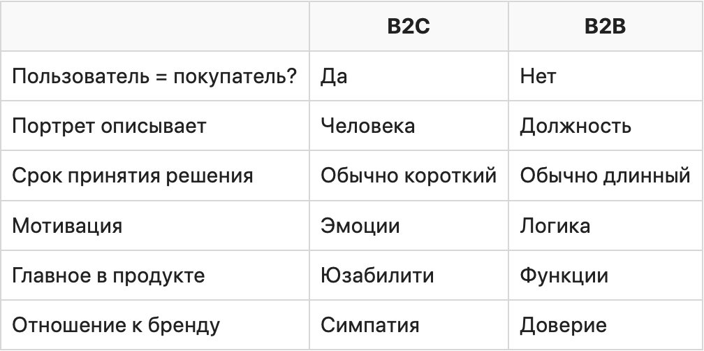 Портрет потребителя в B2B- и B2C-сегментах: в чем отличия