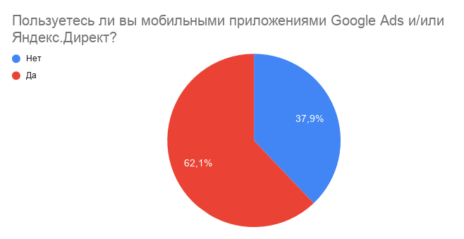 Мобильные приложения Яндекс.Директа и Google Ads. Лайк или отстой?