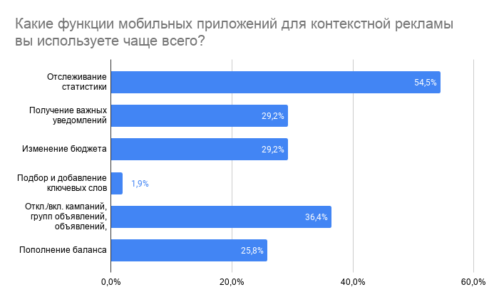 Мобильные приложения Яндекс.Директа и Google Ads. Лайк или отстой?