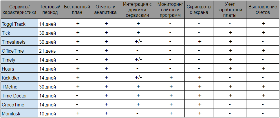 11 лучших тайм-трекеров: какой выбрать