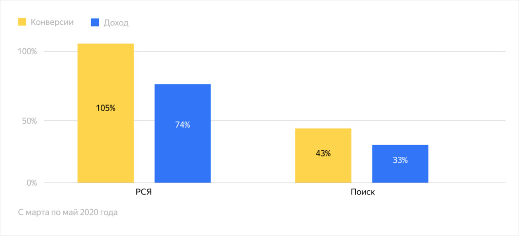 Оплата за конверсии в Яндекс.Директе: как подключить и настроить [и что может пойти не так]