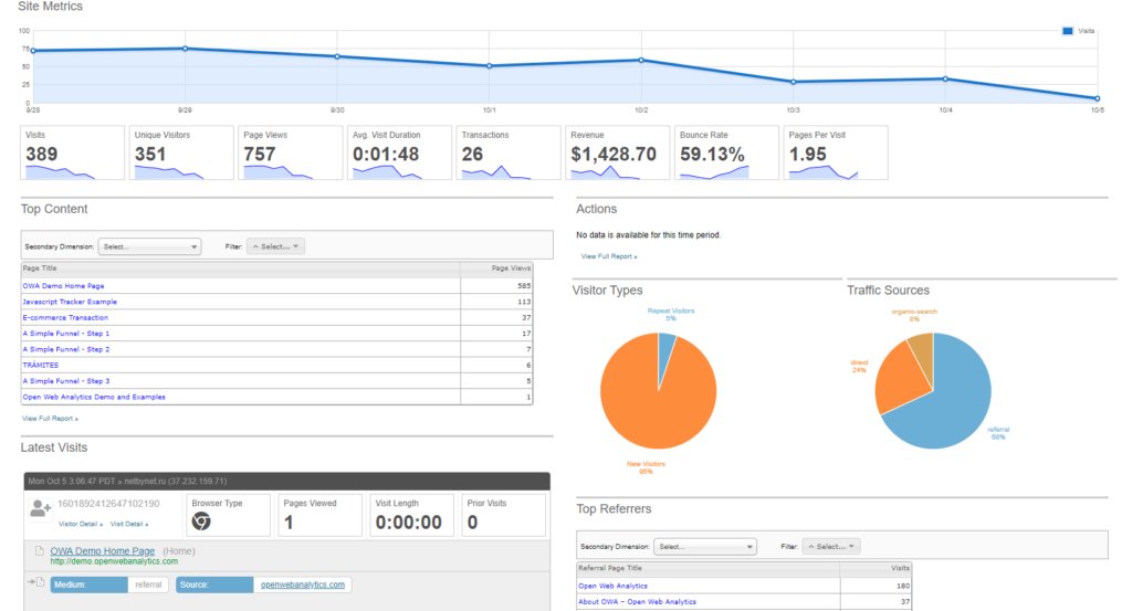 Альтернативы Яндекс.Метрике и Google Analytics