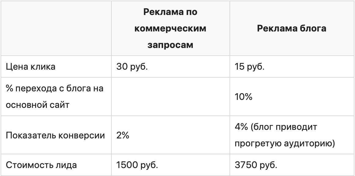 Как digital-агентству получать лиды из контекстной рекламы