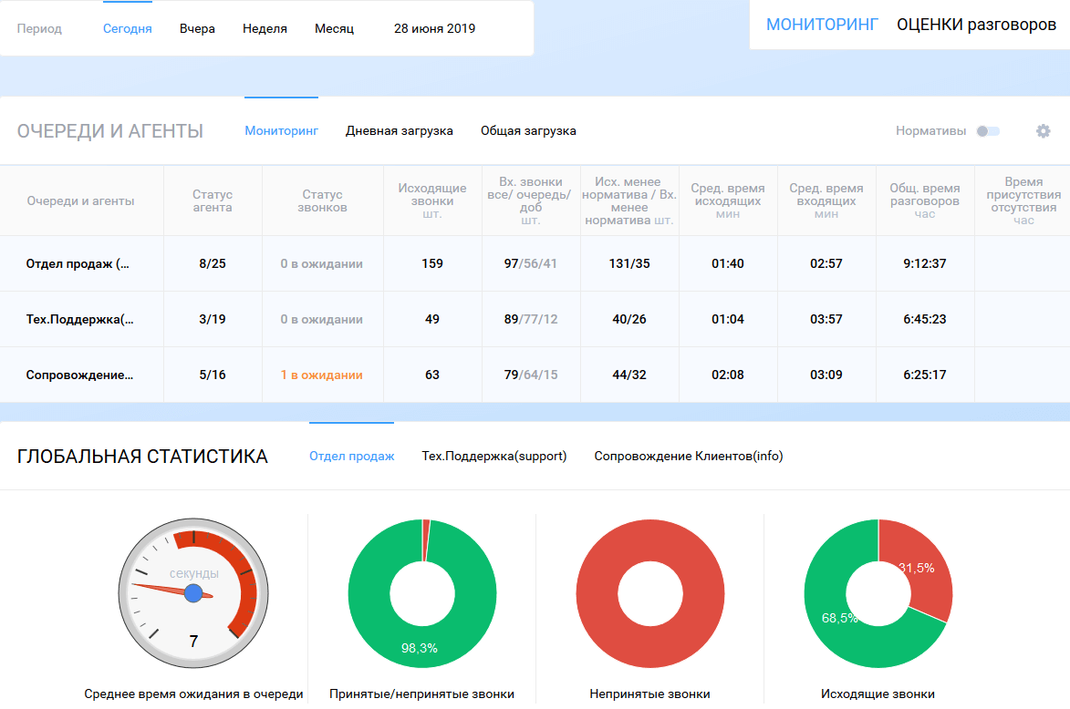 Мониторинг звонков