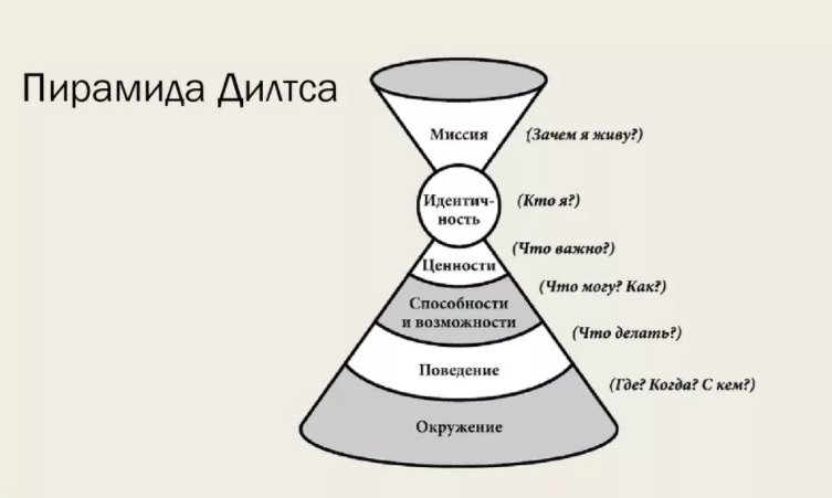 Пирамида Дилтса – что это за инструмент и как им пользоваться для решения проблем