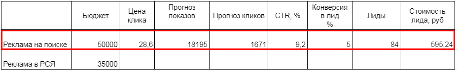 Как составить медиаплан для Яндекс.Директа