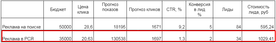 Как составить медиаплан для Яндекс.Директа