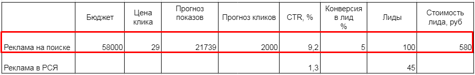 Как составить медиаплан для Яндекс.Директа
