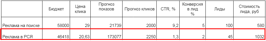 Как составить медиаплан для Яндекс.Директа