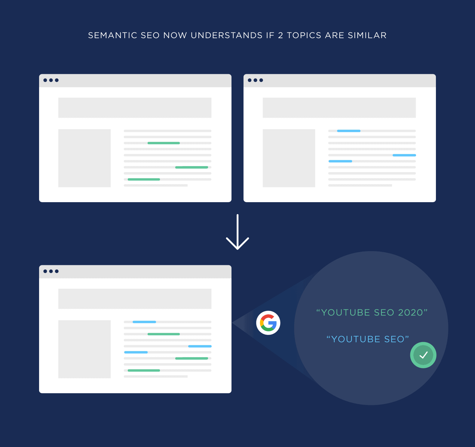 What is semantic SEO? How to Optimize Your Content for Semantic SEO