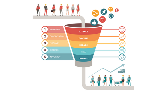 How to Create a Digital Marketing Funnel