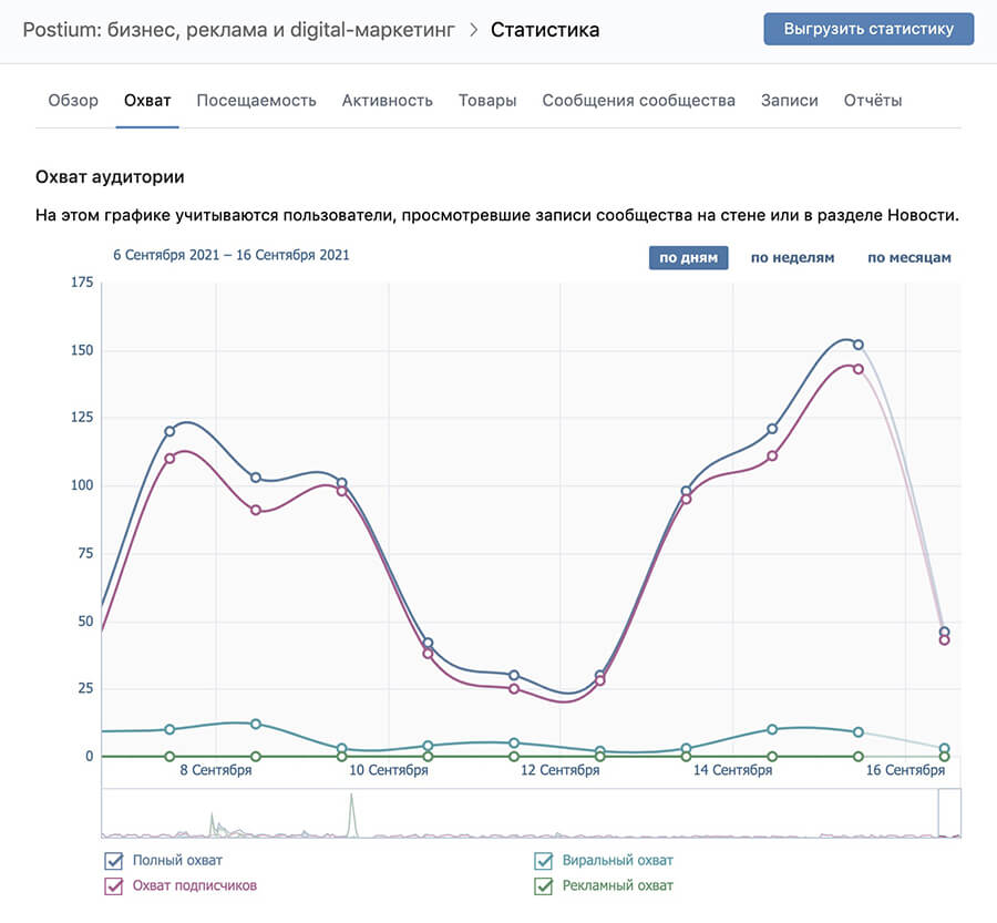 Что такое охват во ВКонтакте и 14 способов повышения охвата