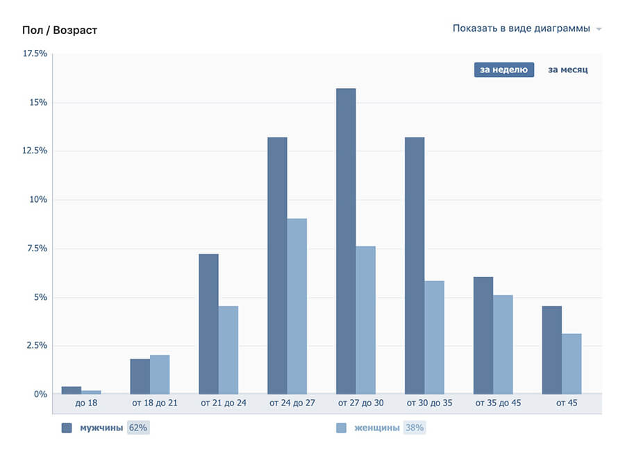 Что такое охват в ВК