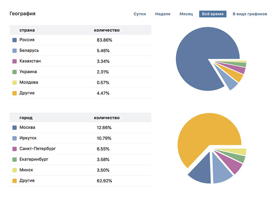 Статистика охватов в ВК
