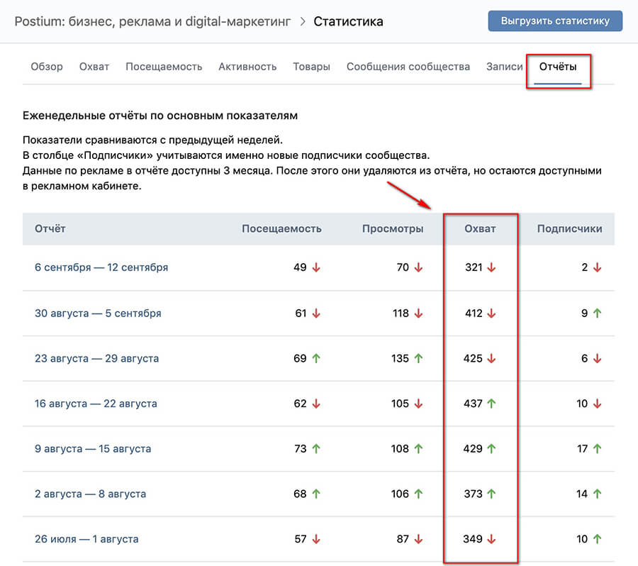 Статистика по охватам ВК