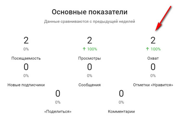 Статистика по охватам ВК