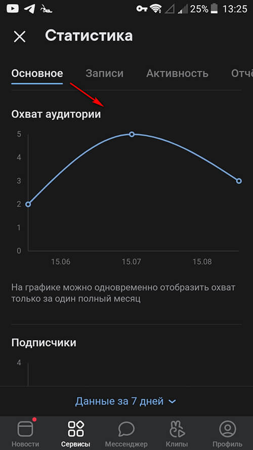 Охваты в ВК на мобильном