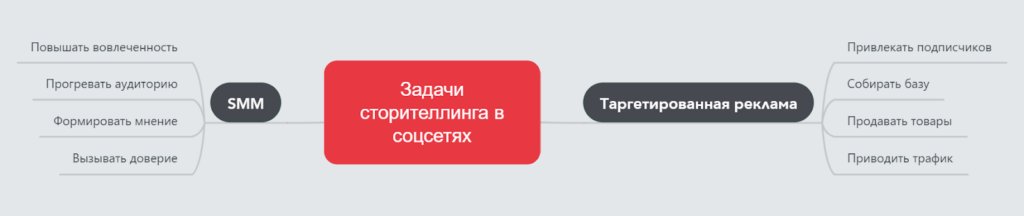 Сторителлинг в соцсетях: форматы, правила, ошибки