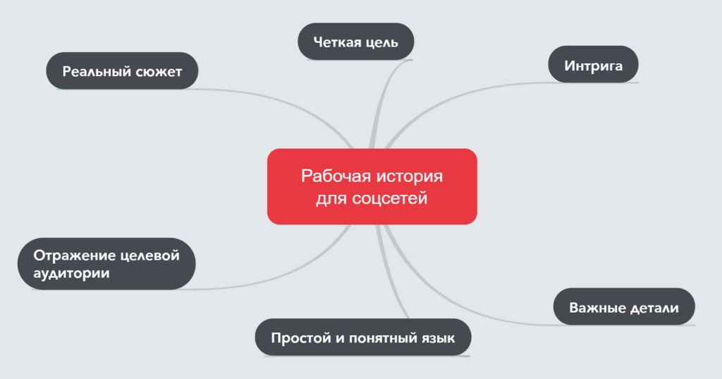 Сторителлинг в соцсетях: форматы, правила, ошибки